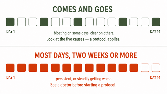 Bloating that comes and goes has five treatable causes; bloating most days for two weeks needs a doctor