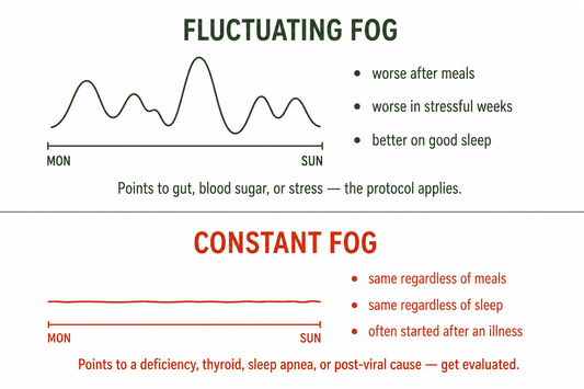 Brain fog that fluctuates points to gut, blood sugar or stress; fog that never lifts needs a doctor