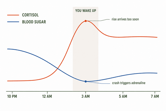 Overnight cortisol and blood sugar curves crossing around 3 AM, the point where most people wake up