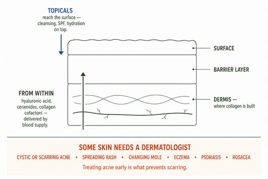 Topical skincare reaches the surface while gut support reaches hydration, barrier and collagen cofactors